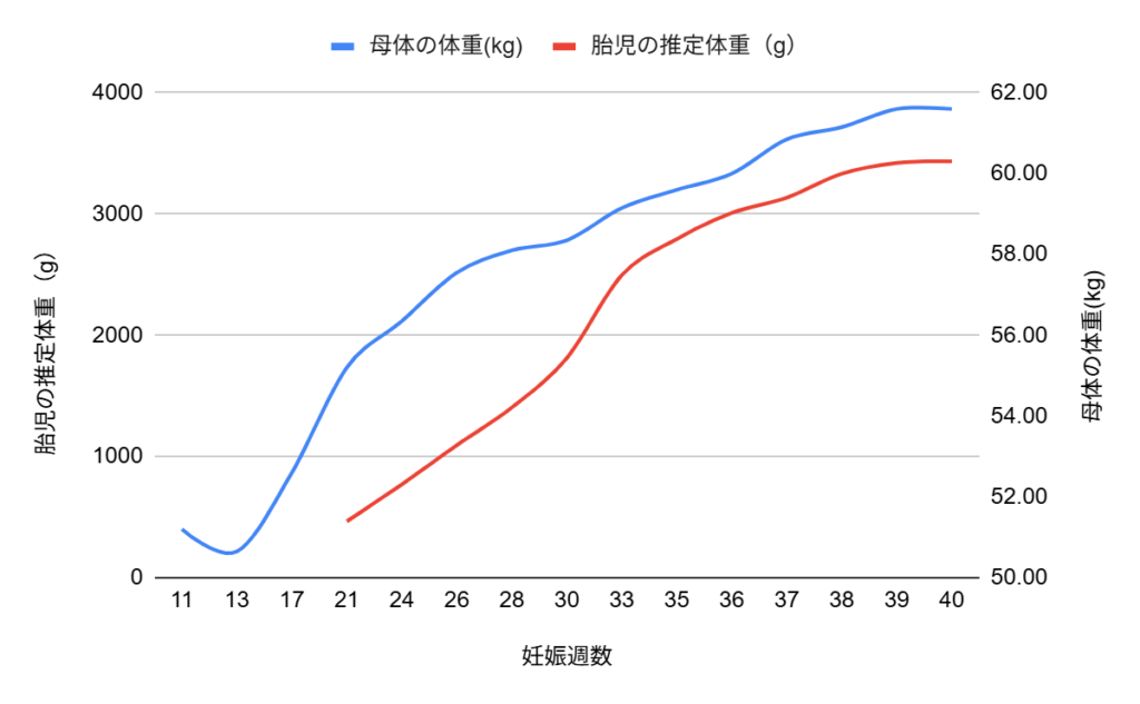 週数ごとの母子の体重増加